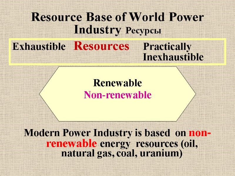 Resource Base of World Power Industry Ресурсы   Modern Power Industry is based